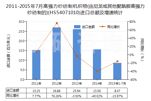 2011-2015年7月高強(qiáng)力紗紡制機(jī)織物(由尼龍或其他聚酰胺高強(qiáng)力紗紡制的)(HS54071010)進(jìn)口總額及增速統(tǒng)計(jì)